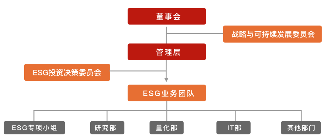 博时基金esg投资规画框架