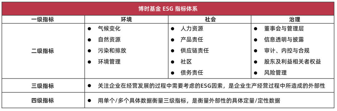 博时基金esg评级目的系统